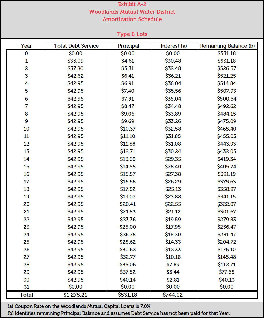 Woodlands Mutual Water District Amortization Schedule Type B Lots