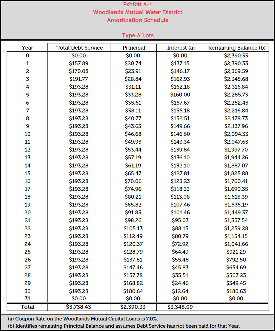 Woodlands Mutual Water District Amortization Schedule Type A Lots