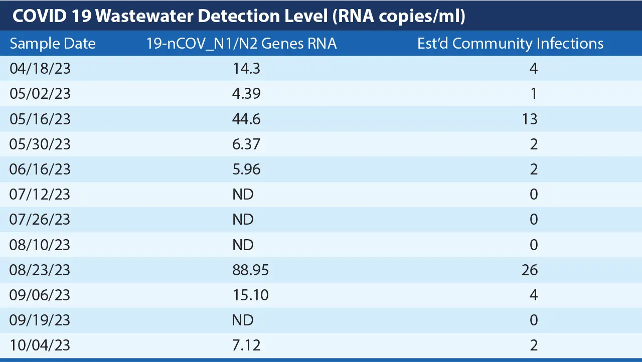 COVID 19 Wastewater Detection Level